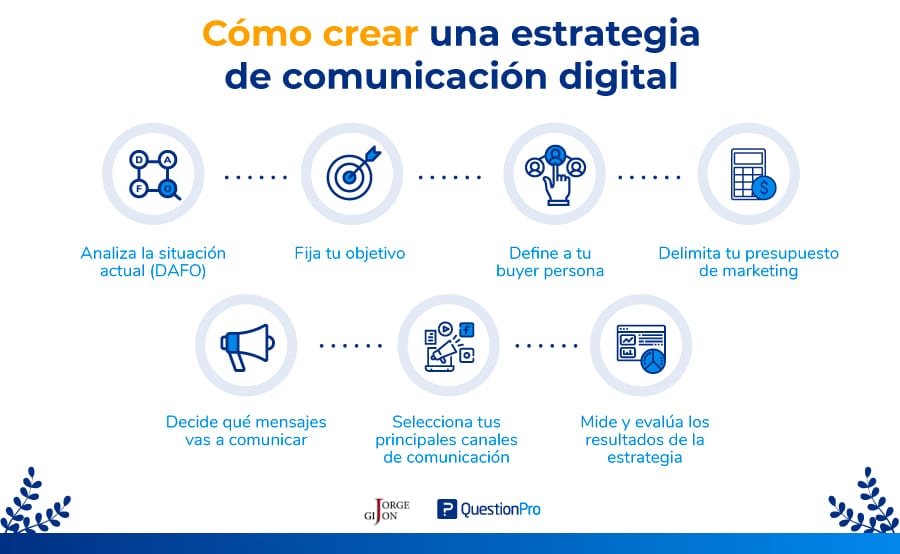 pasos para crear una estrategia de comunicación digital