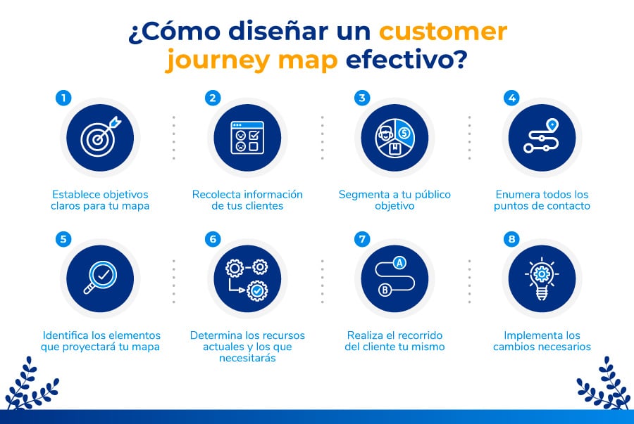 Pasos para diseñar un customer journey map