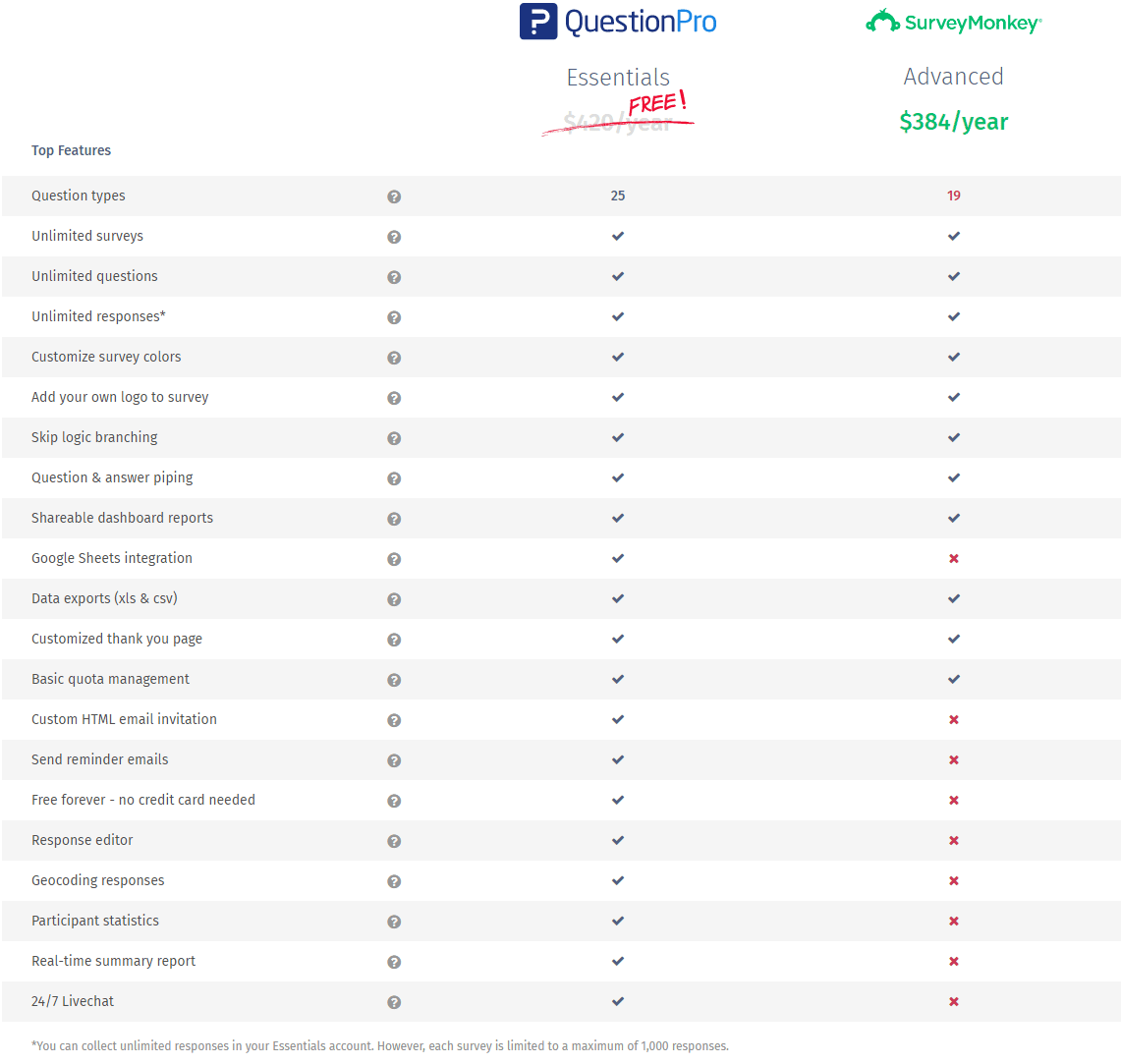 SurveyMonkey vs. QuestionPro