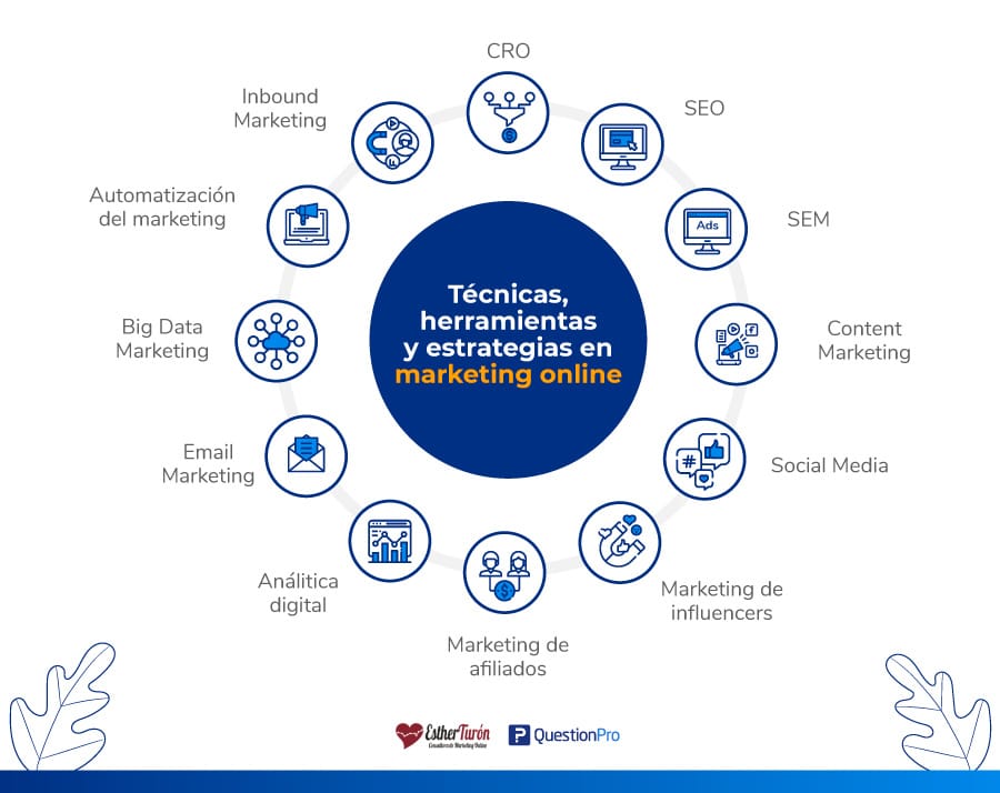 técnicas, herramientas y estrategias en marketing online