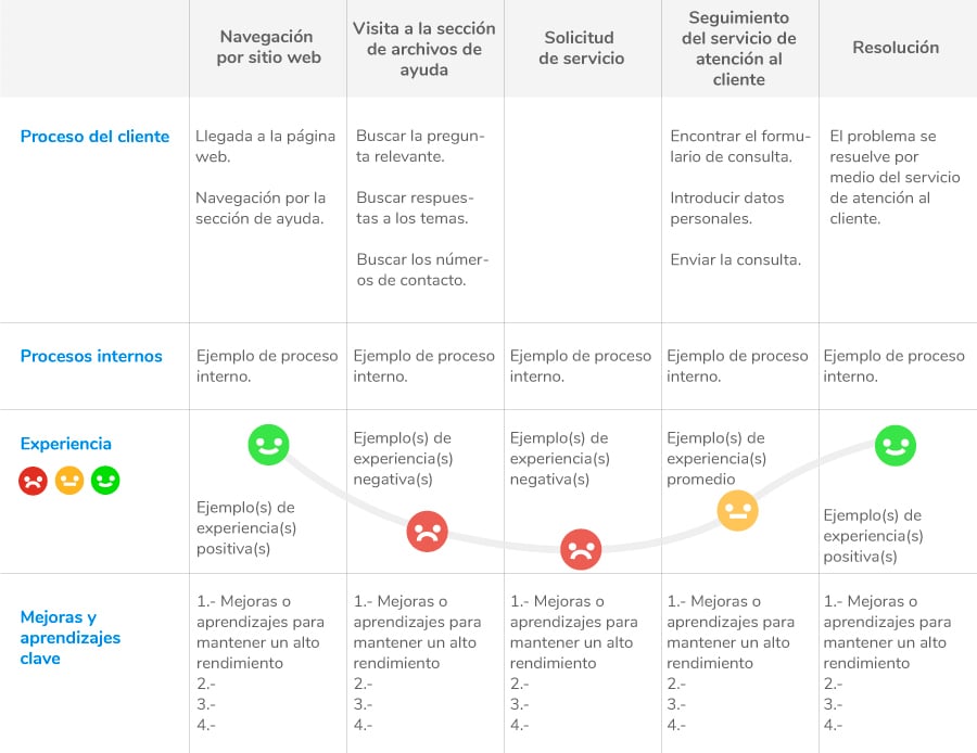 Ejemplo de plantilla de customer journey map