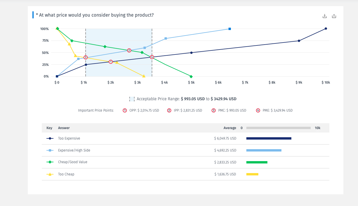 Van Westendorp Pricing Method