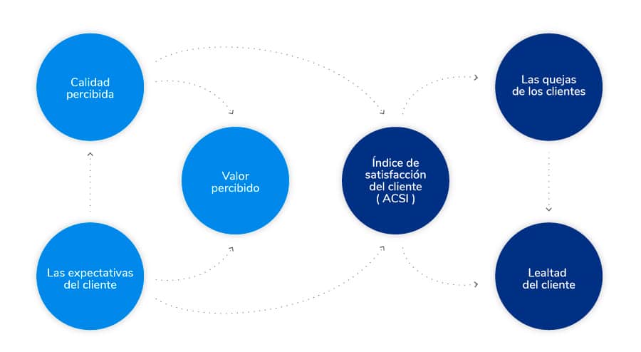 programa de investigación del Índice ACSI