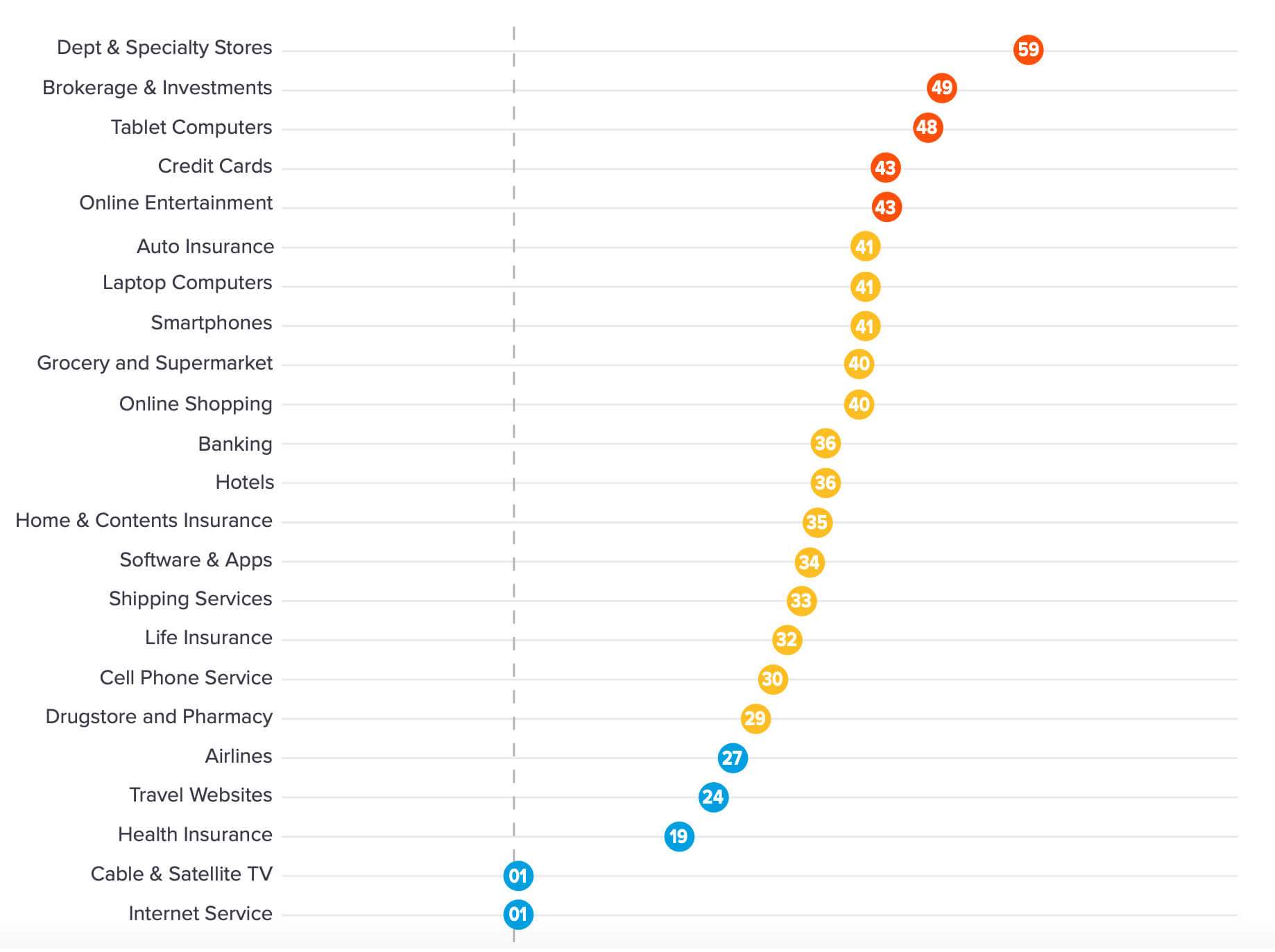 NPS-Benchmarks-verschiedener-Branchen