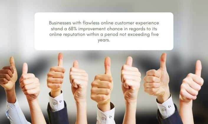Businesses with flawless online customer experience stand a 68% improvement chance in regards to its online reputation within a period not exceeding five years.