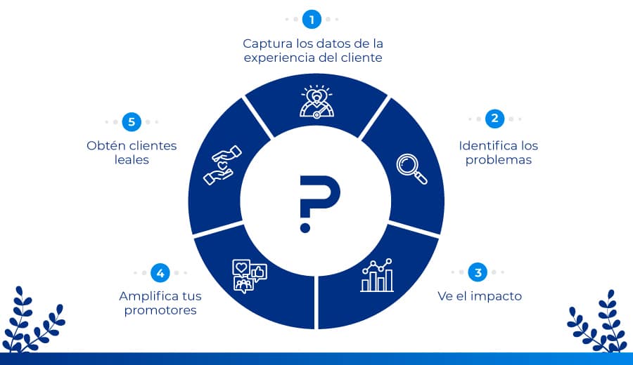 ventajas de QuestionPro CX