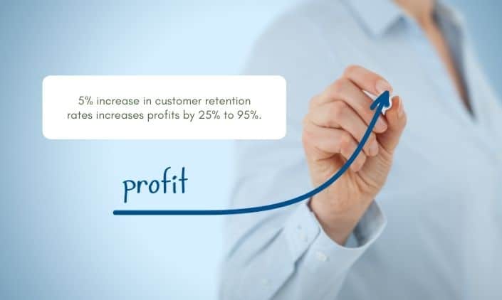 Un aumento del 5% del tasso di fidelizzazione dei clienti aumenta i profitti dal 25% al 95%.