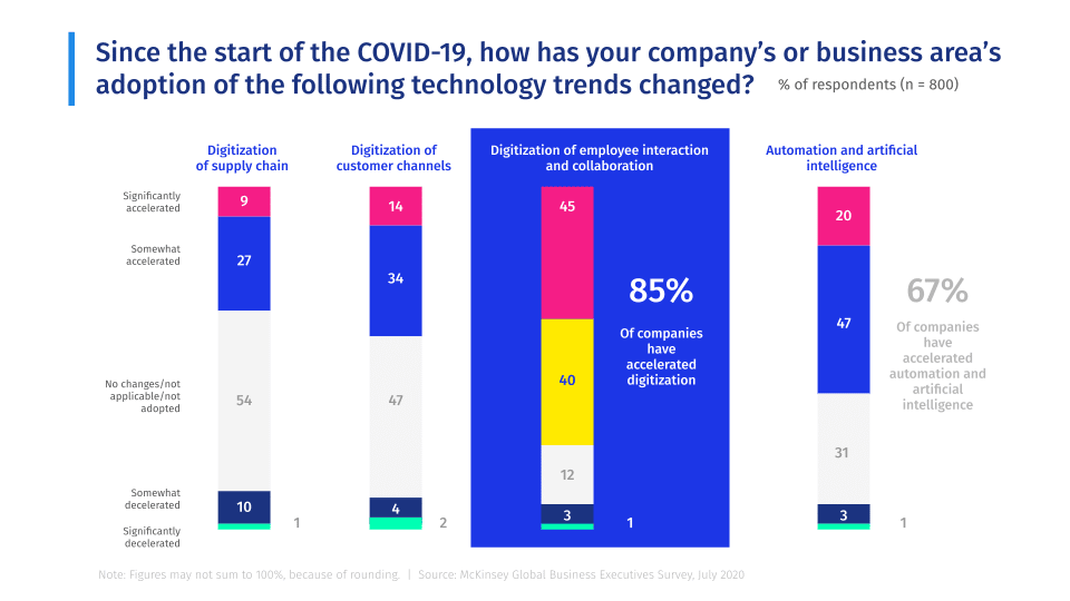 employee adoption of technologies survey