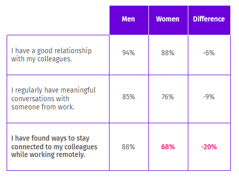 relationships in the workplace survey