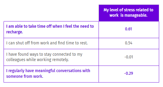 Stress level comparison between men and women