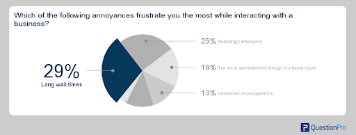 Nearly one in five feel there is too much automation and not enough human interaction in business transactions.