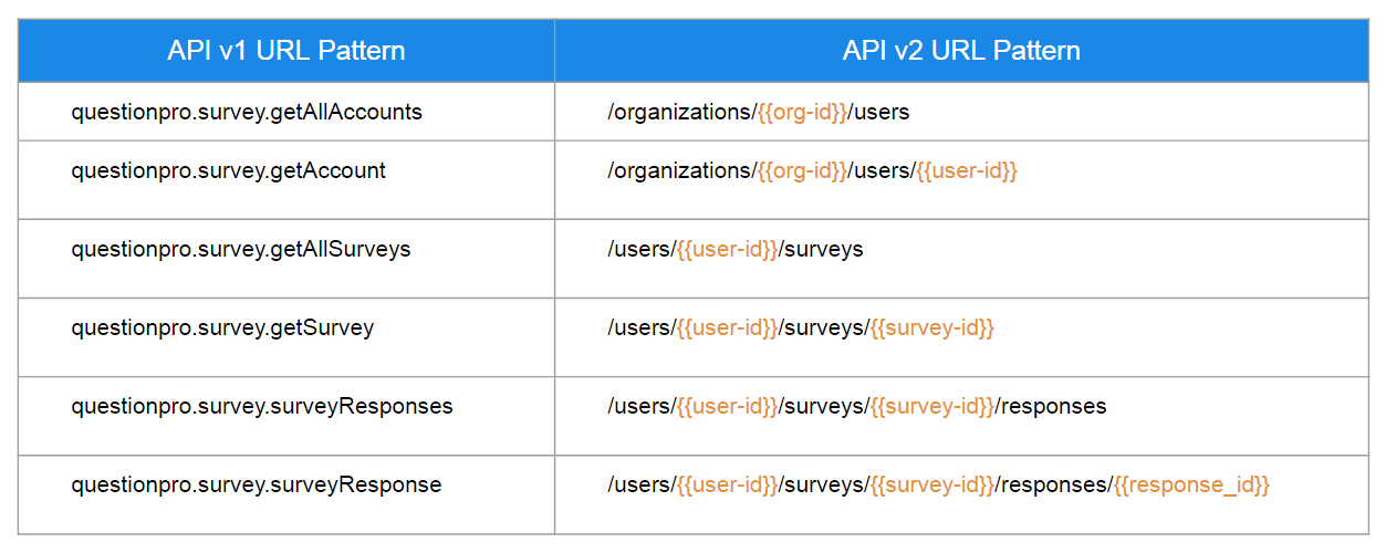 QuestionPro API URL