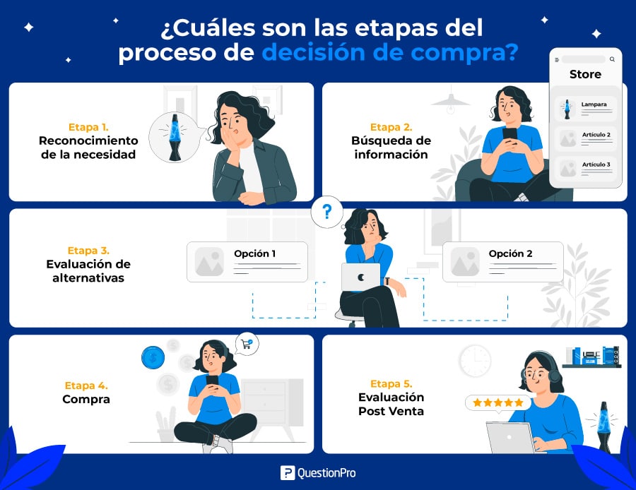 etapas del proceso de decisión de compra