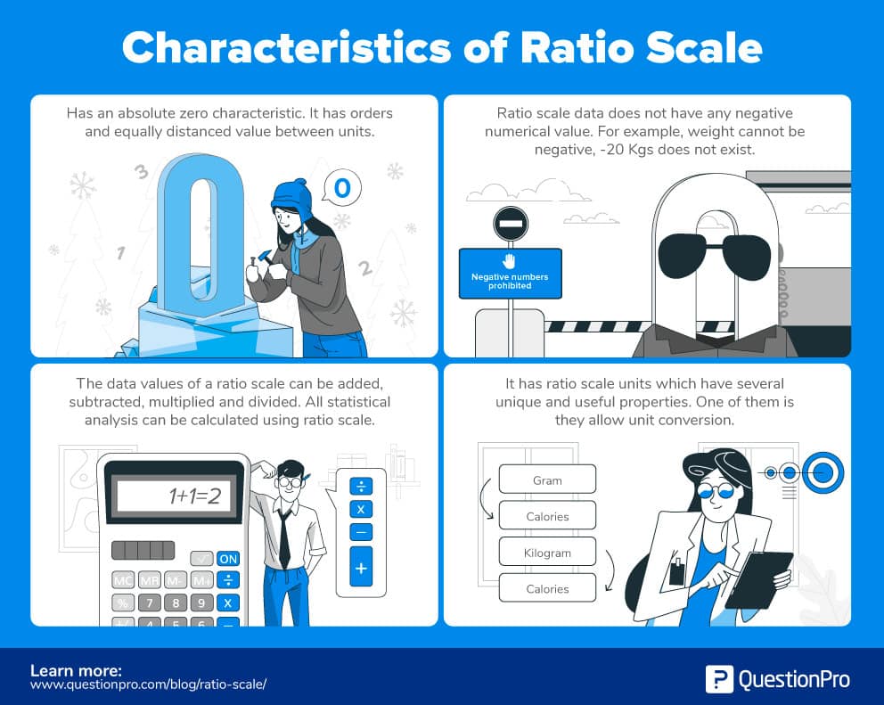 Characteristics ratio scale