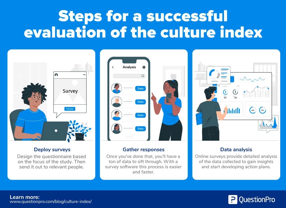 culture index evaluation