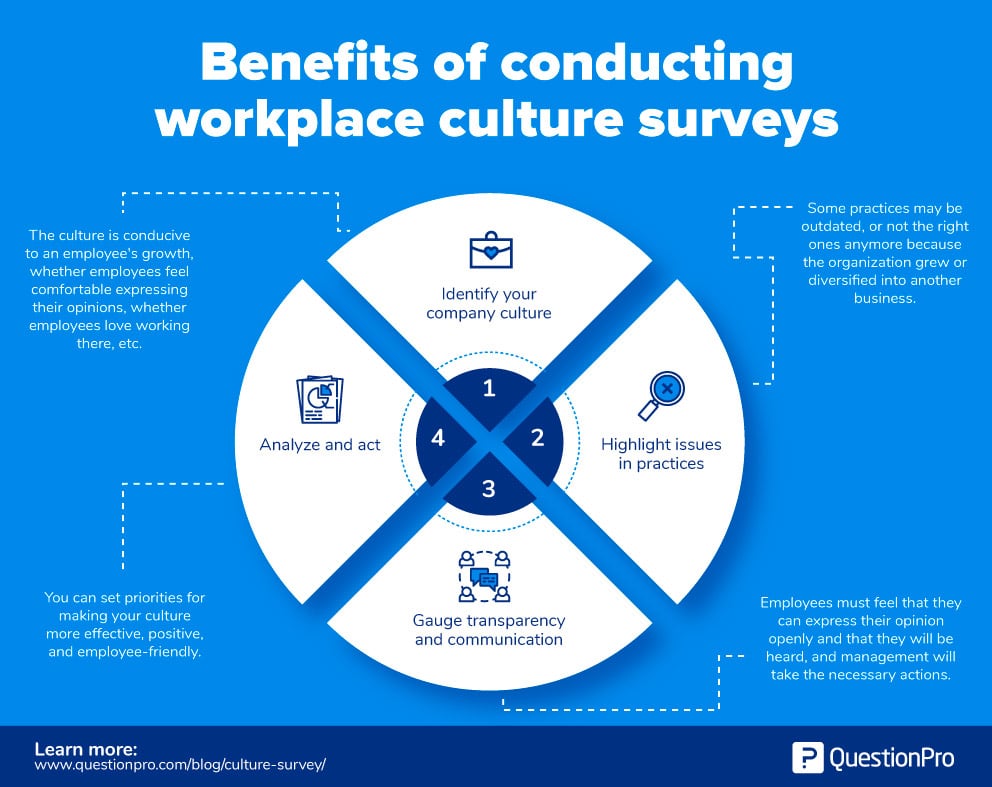 Intensive Impolite lead Work Culture Survey Questions and Tips | QuestionPro