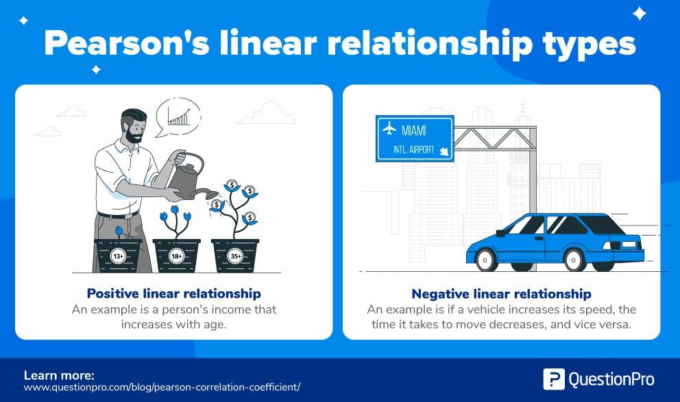 Pearson correlation coefficient linear relationship types