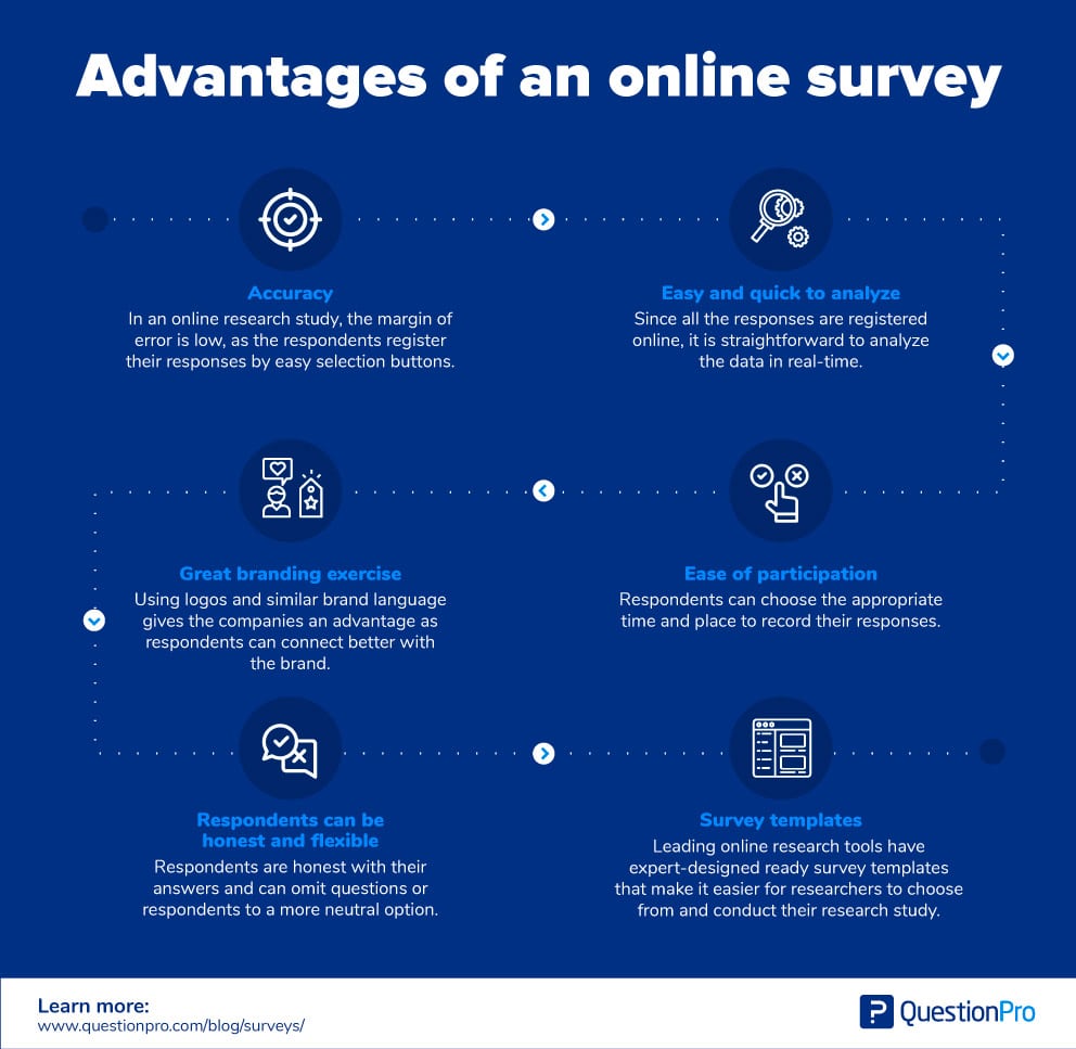 How do the participants get to the survey?