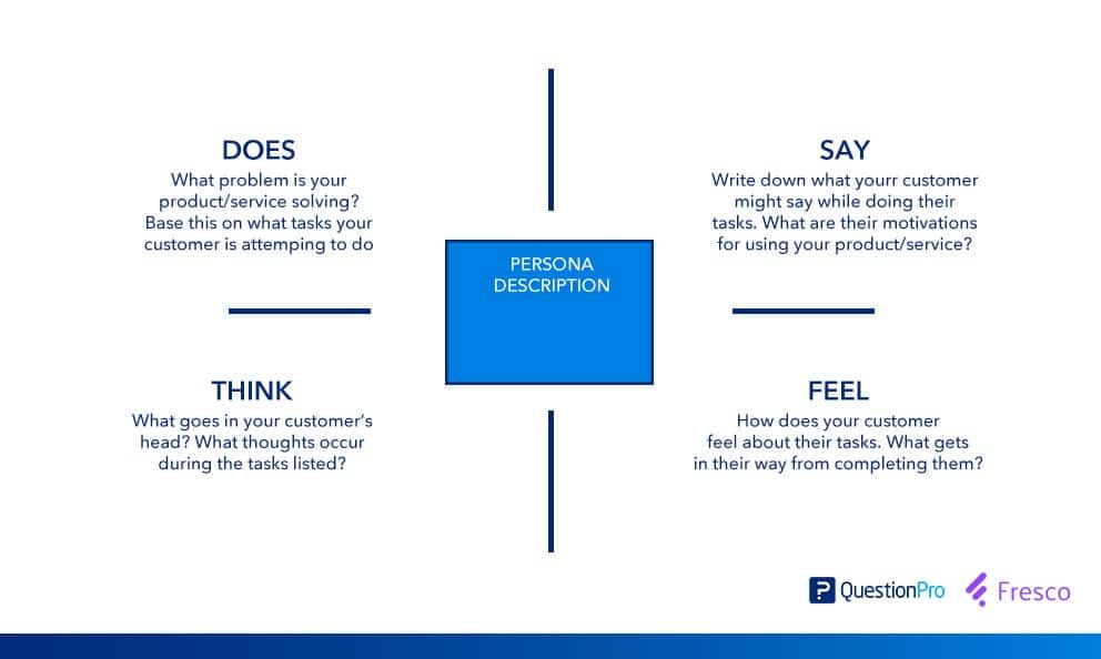 What is an Empathy Map? Definition and Importance