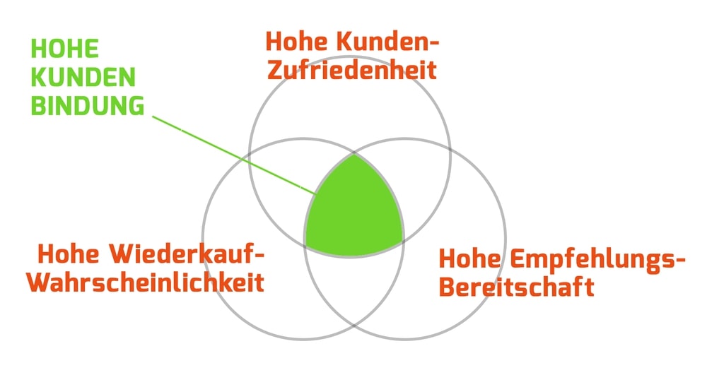Secure-Customer-Index-zur-Kundenbindung