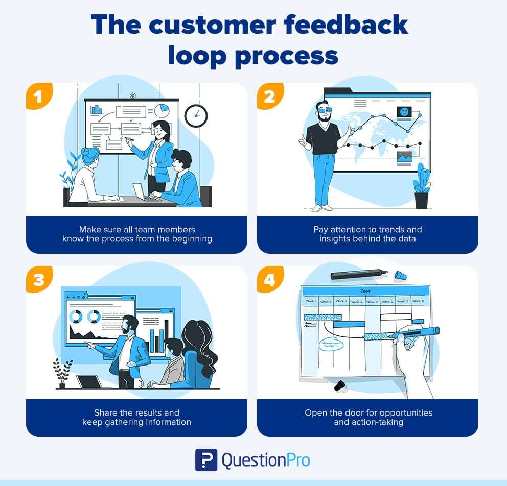 processo di feedback del cliente