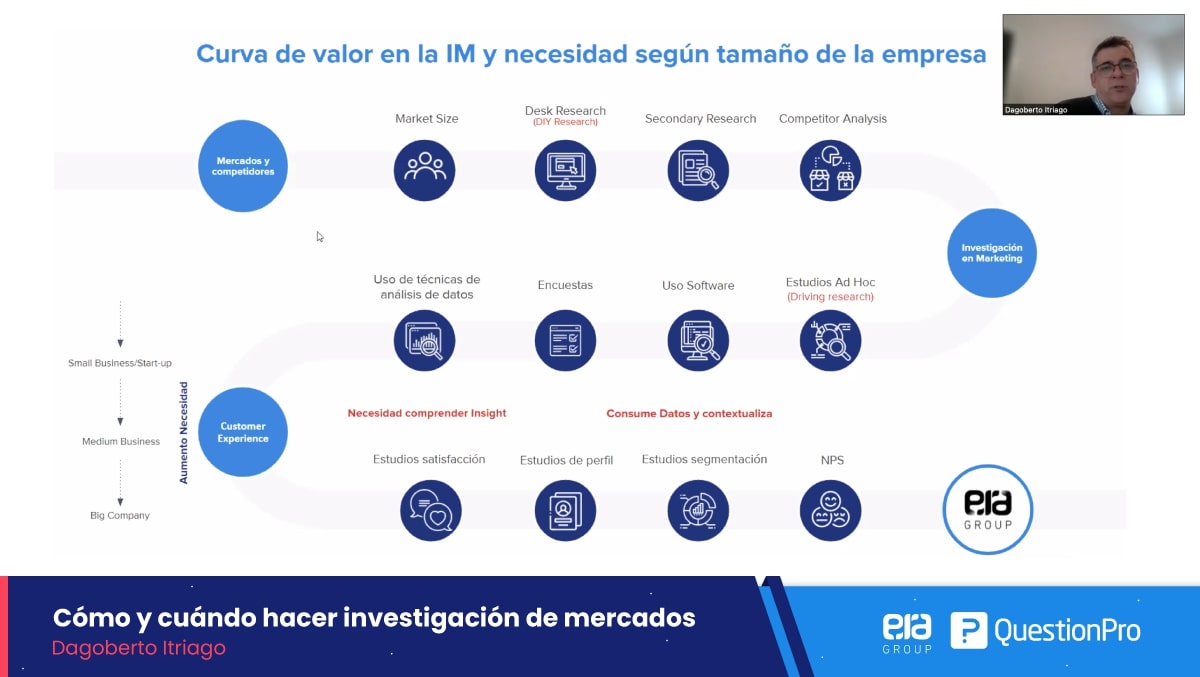 curva de valor de la investigación de mercado