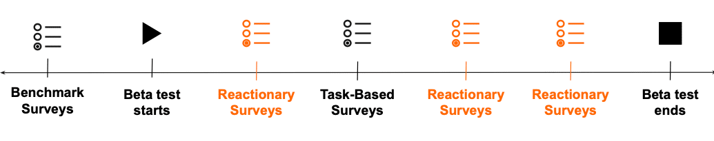 Beta Testing Community Ablauf