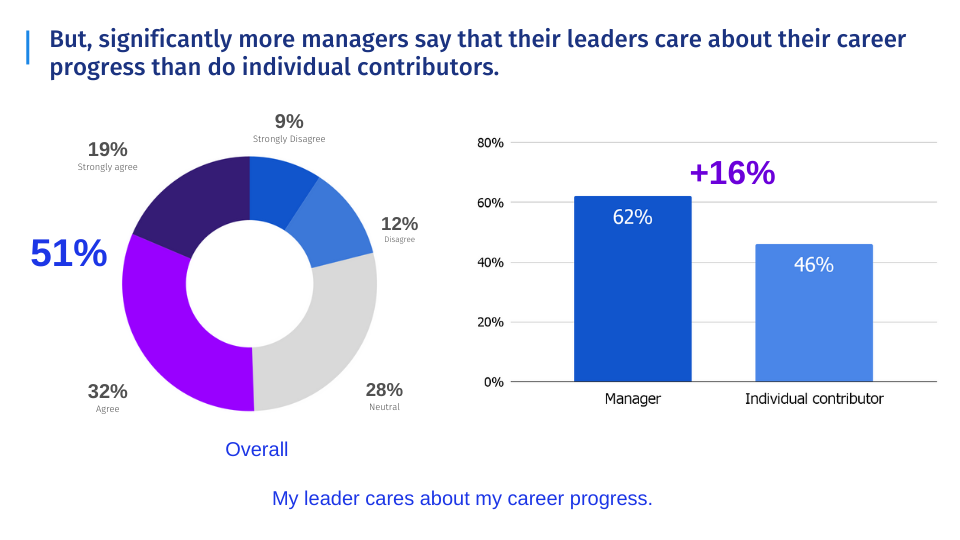 managers care about employees careers