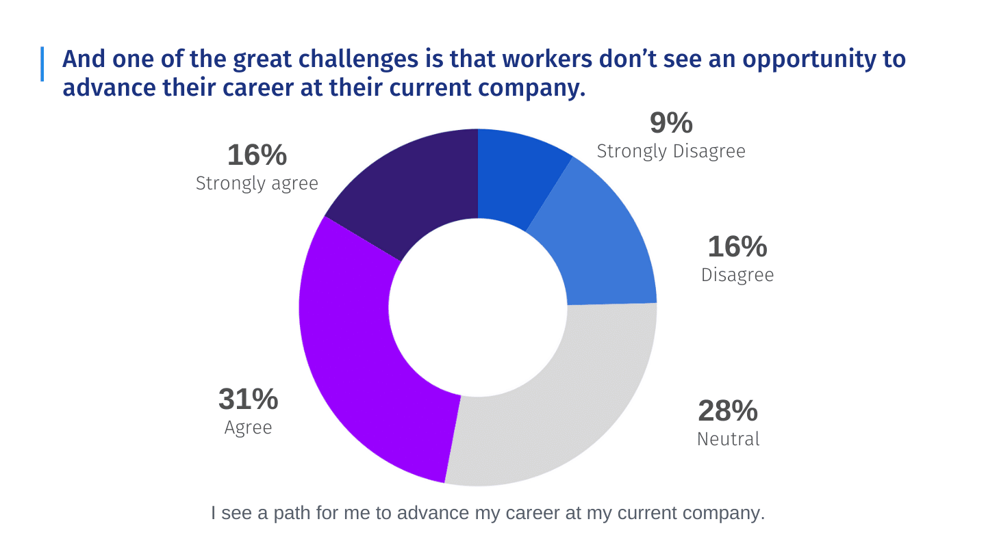 çalışanlar mevcut şirketlerinde kariyerlerini ilerletme fırsatı görmüyor.  