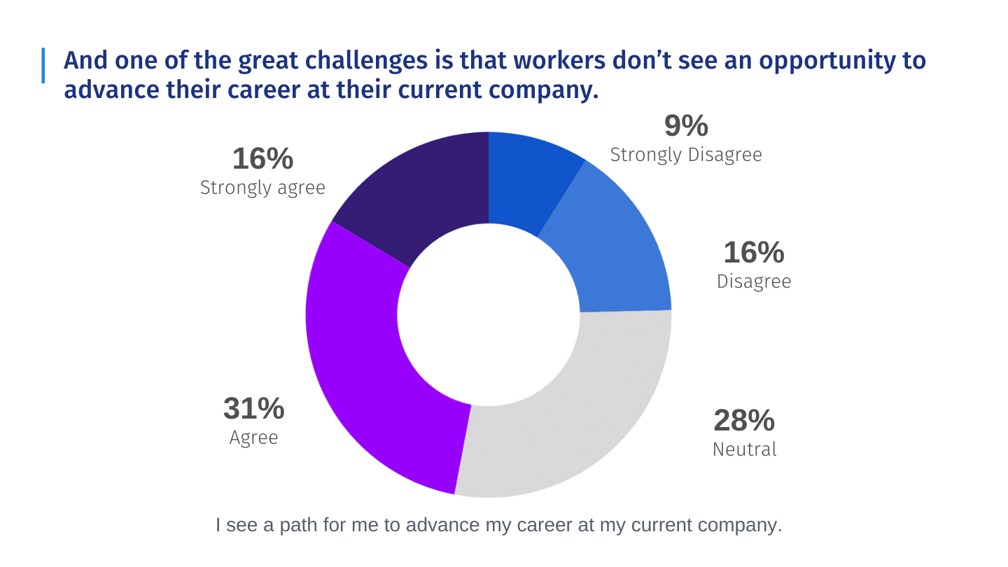 werknemers zien geen mogelijkheid om hun carrière te laten groeien in hun huidige bedrijf.  