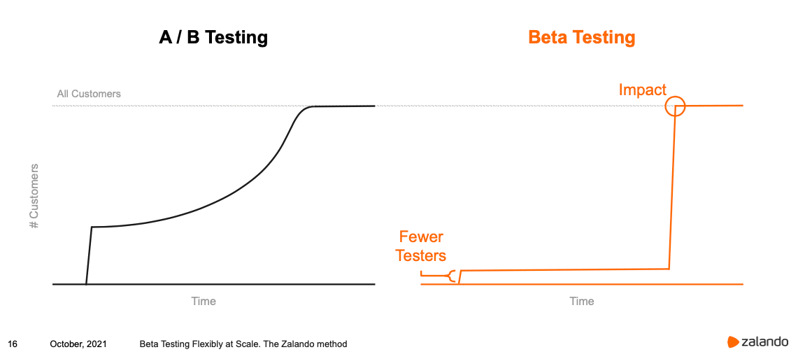 Zalando Beta Testing Community