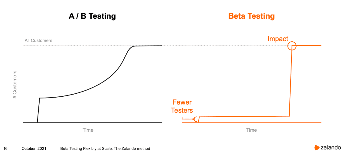 Communauté de bêta-test de Zalando