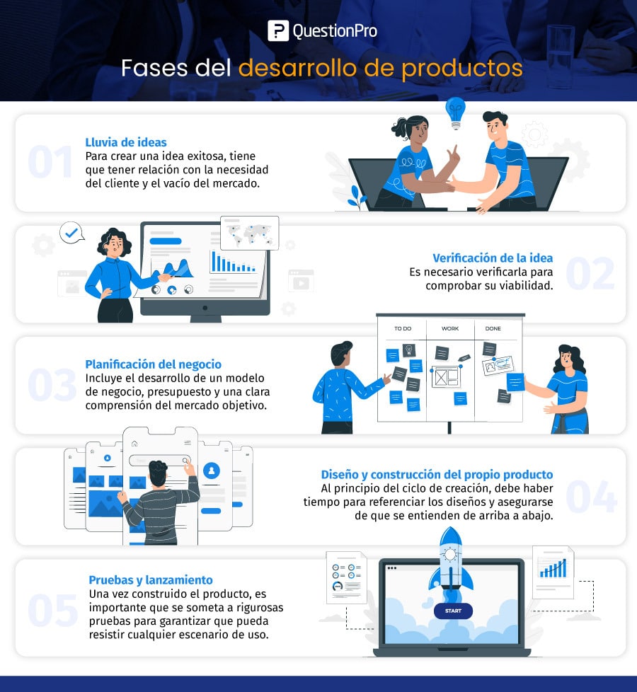 fases del desarrollo de productos