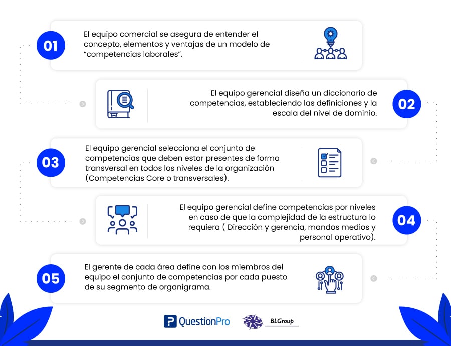 cómo crear un modelo de competencias