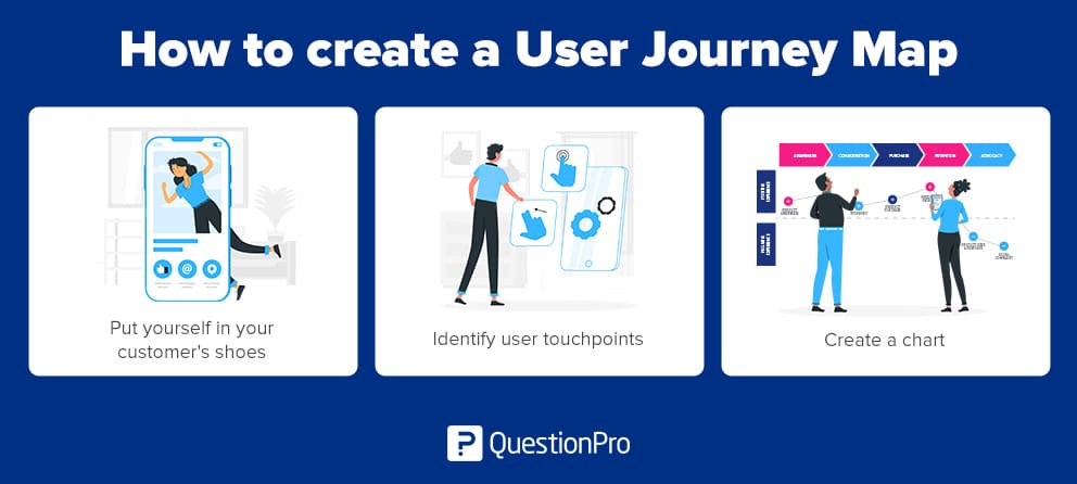 how to create a user journey map - steps