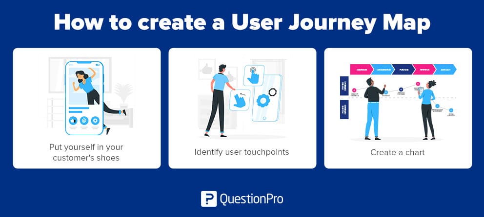 Hoe maak je een user journey map - stappen