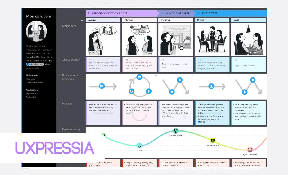 أداة رحلة العملاء من uxpressia