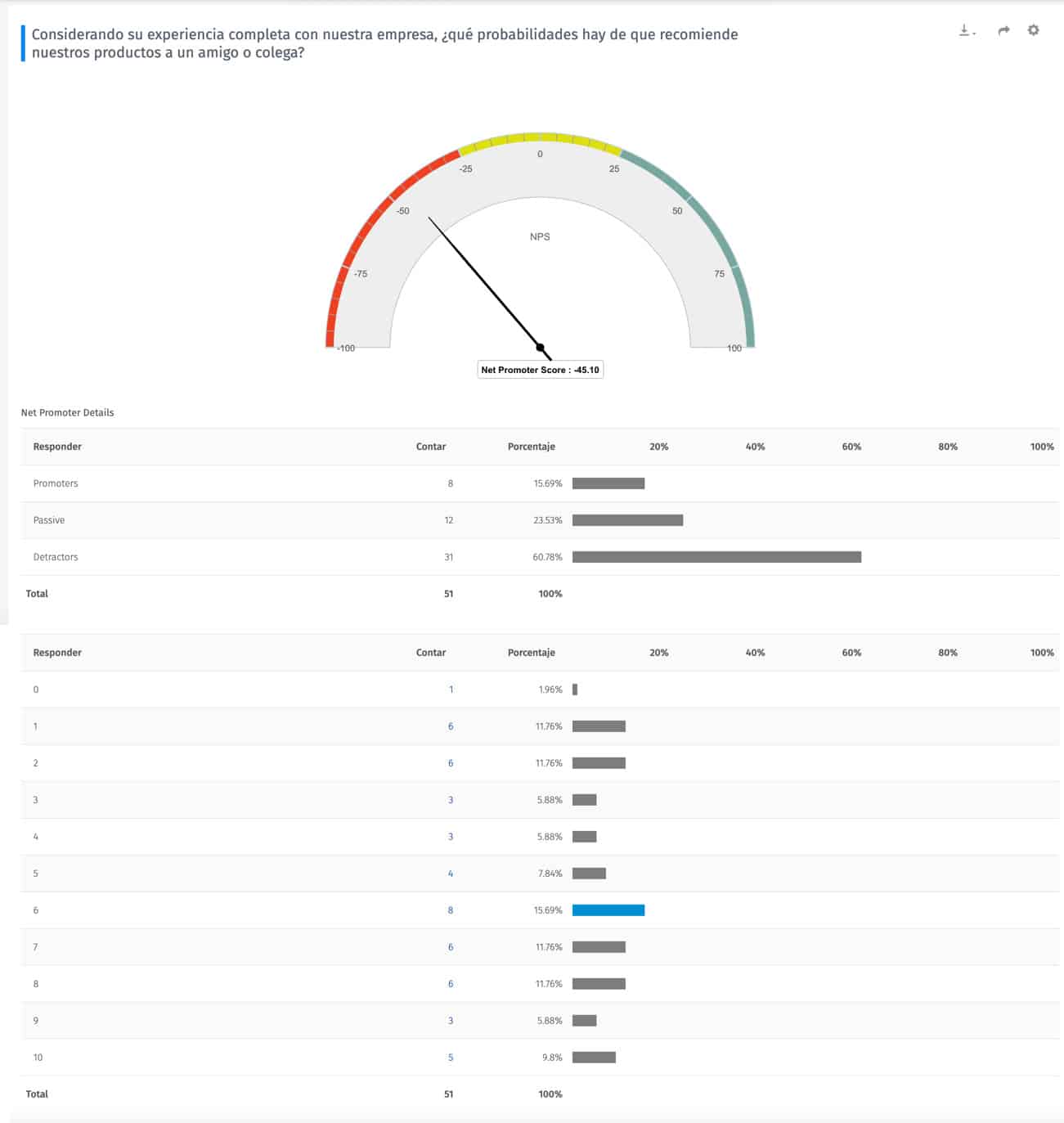 dashboard de resultados nps