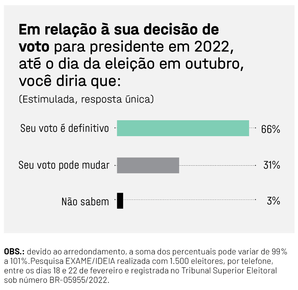 estimativa eleições 2022