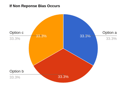 Non-Response Bias