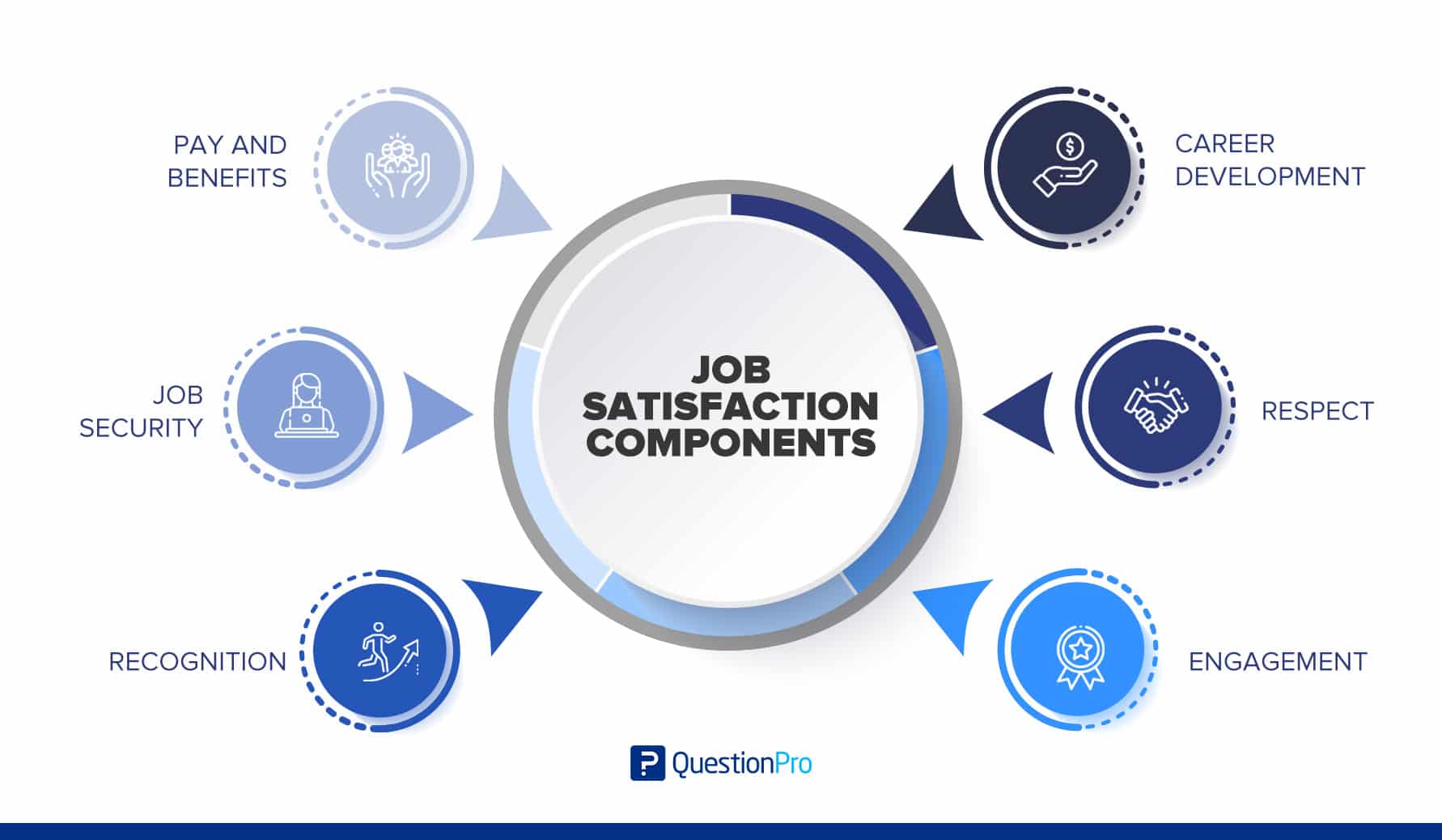 composantes de la satisfaction professionnelle