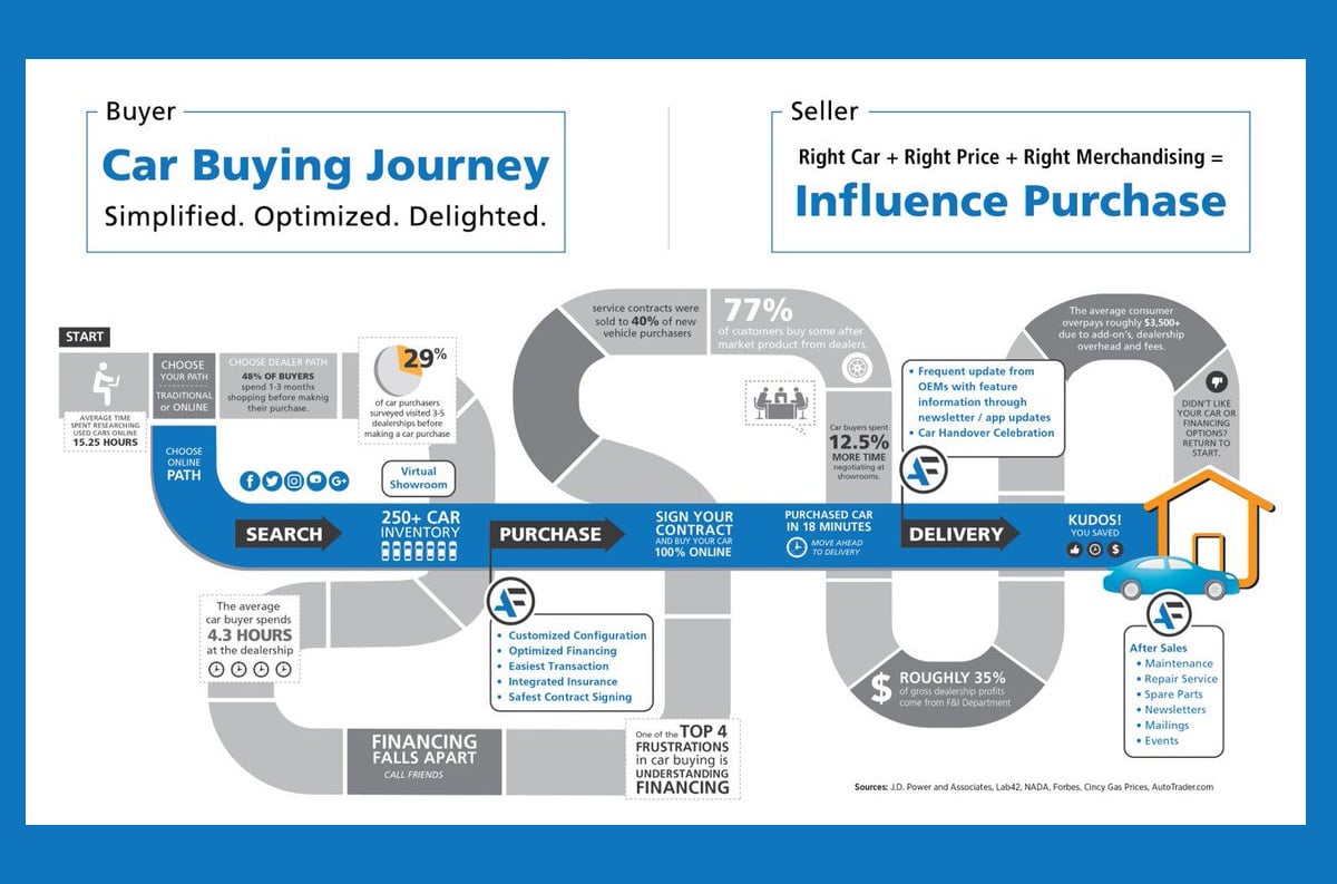 esempio di buyer journey del cliente auto