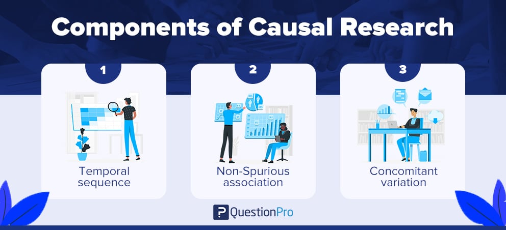 Causal Research Components