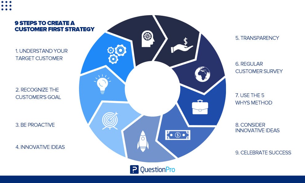 Customer first strategy steps