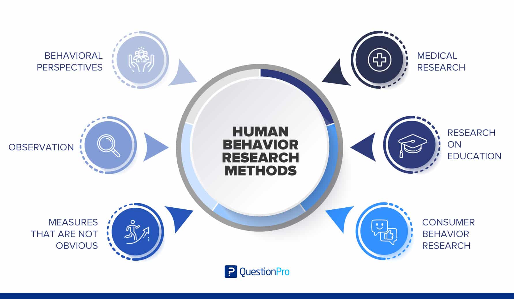 research on human behavior