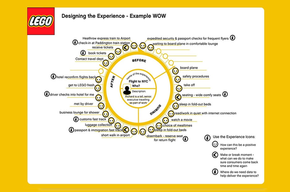 Exemple de parcours client Lego