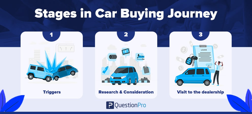 Stages in car buying journey