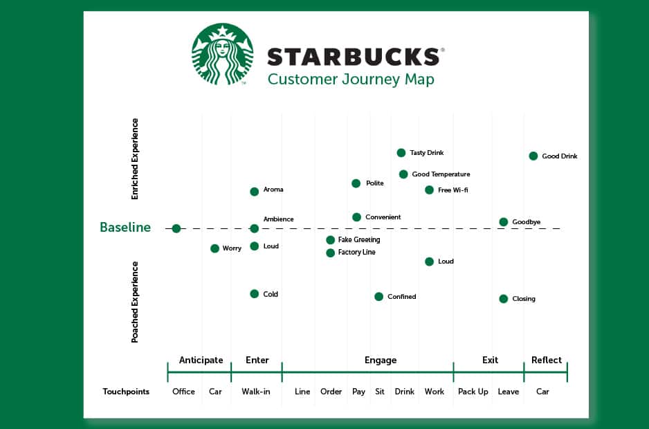 Il percorso del cliente di Starbucks