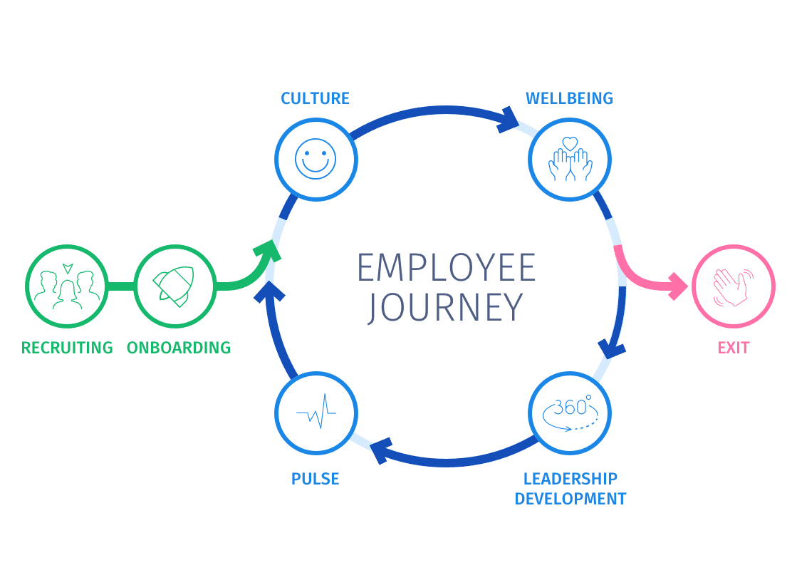 continuous listening for employee journey