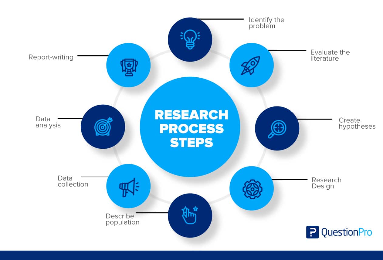 10 research process steps